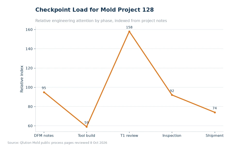 Chart comparing mold project checkpoints for article 128