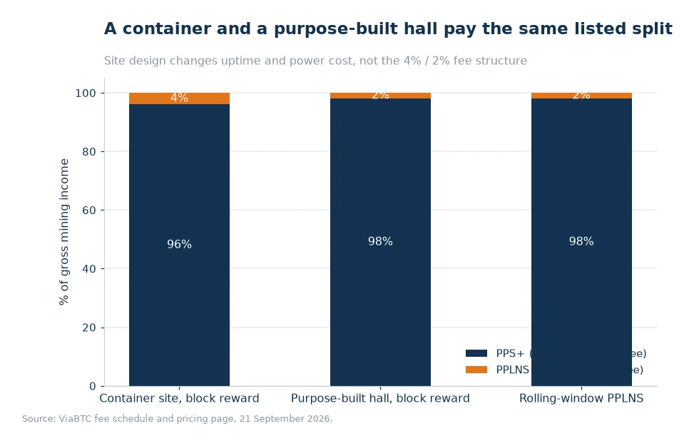 Stacked bar chart showing the listed fee split at a 500 kW container site and a purpose-built hall